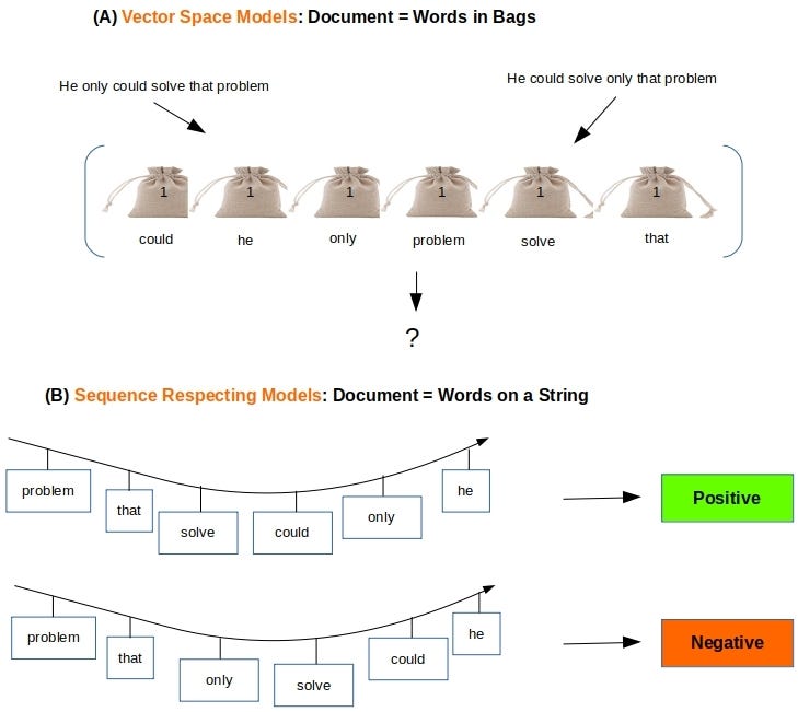 Word Bags vs Word Sequences for Text Classification | by Ashok Chilakapati  | Towards Data Science