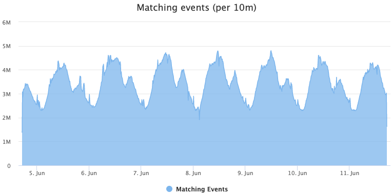 An example that shows normal user activities, we have less events during night, more events during the day time. There are small spikes in the time series, but too small to get detected