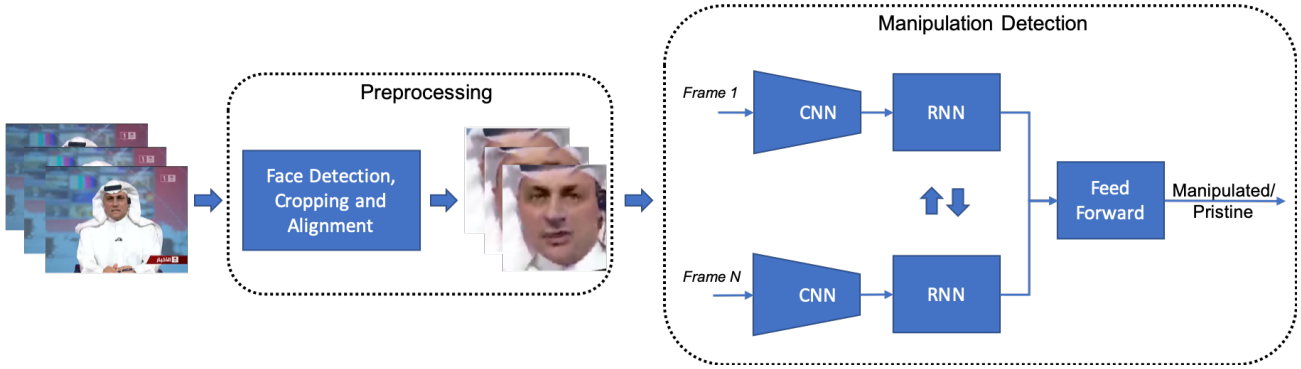 Deepfake Detection With Deep Learning | by Zo | Medium