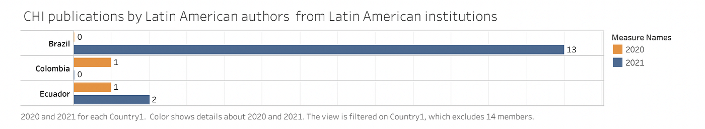 Gráfico que mostra as publicações do CHI 2020 e 2021 de autores latino-americanos de instituições latino-americanas. A gráfica tem apenas três países: Brasil, Equador e Colômbia. O Brasil tem 13 artigos de suas instituições acadêmicas no CHI 2021. A Colômbia e o Equador têm uma publicação em 2020. O Equador tem 2 e a Colômbia 0 em 2021.