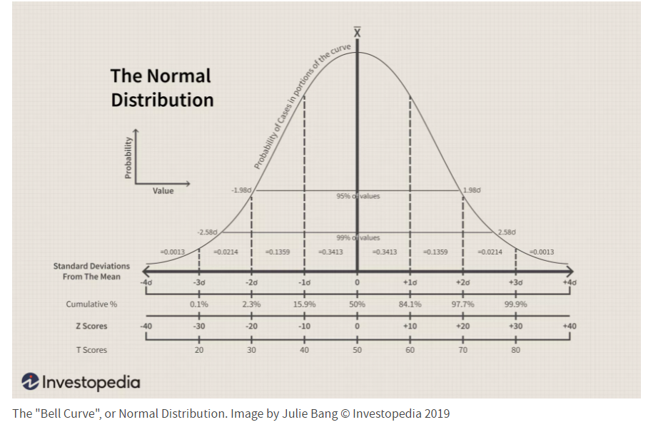 How to create a Bell Curve using only Python | by Tracyrenee | Geek ...