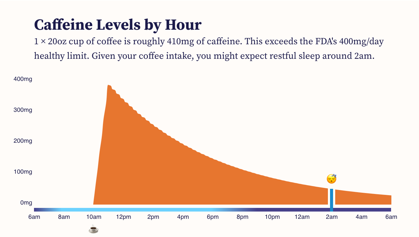 Interactive Visualizing Caffeine & Bedtime by Eli Holder Towards