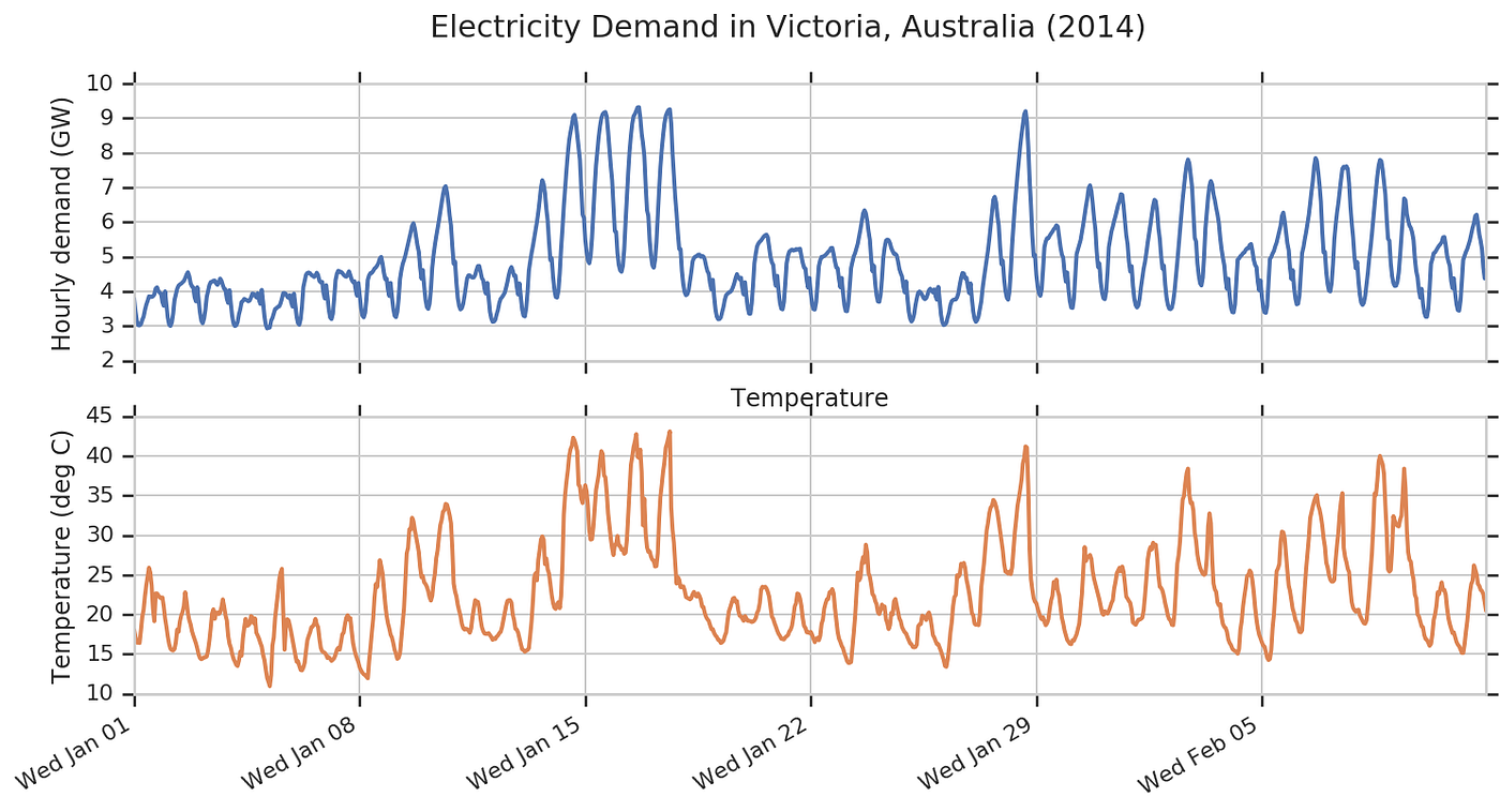 Structural Time Series modeling in TensorFlow Probability by
