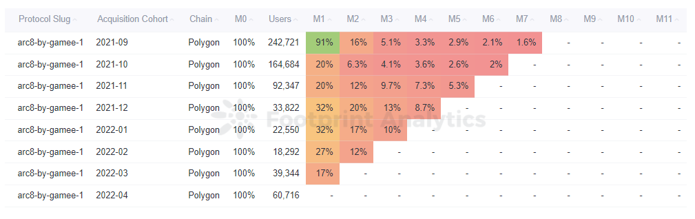 Footprint Analytics — Arc8 Monthly Retention Analysis