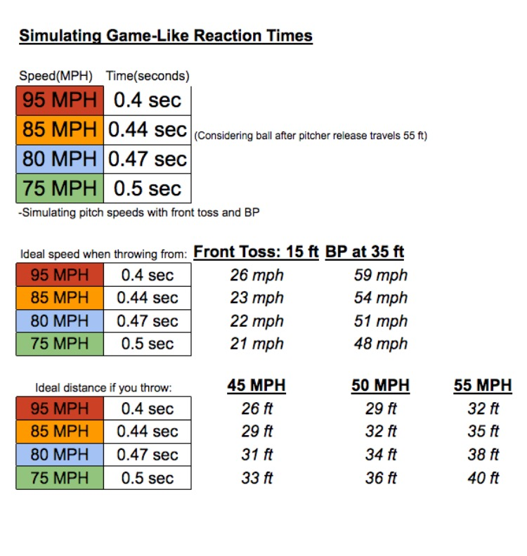 Components of Batting Practice. With pitchers throwing harder than ever