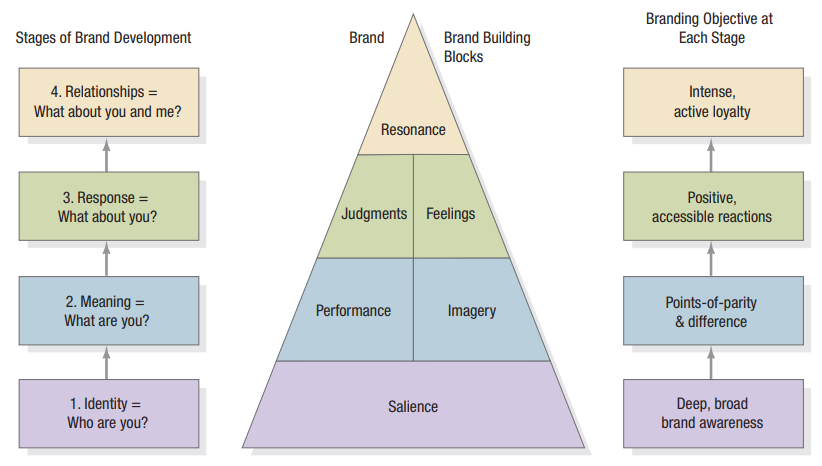 Brand Resonance Model: Why Marketers Should Care | by Lilly Hayha | Better  Marketing