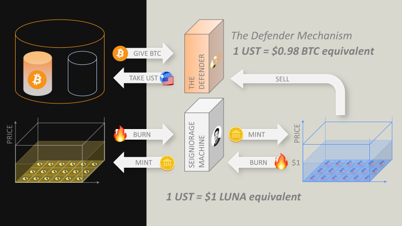 Décomposer l'APY de 20 % d'Anchor sur UST | de Wheatstones | Coinmons | avril 2022