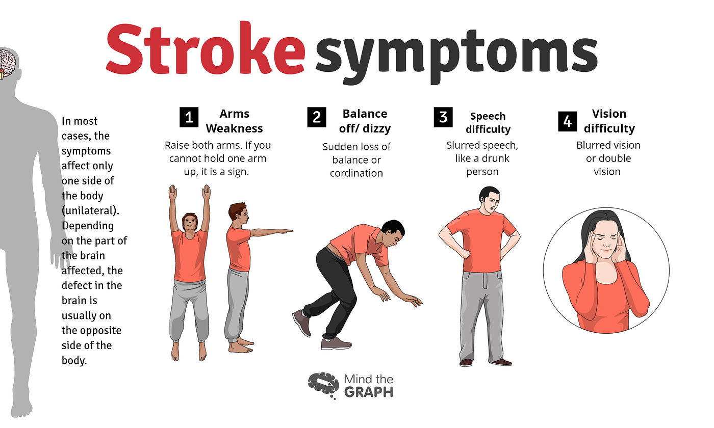Stroke symptoms and risk factors — Mind The Graph by Mind the Graph