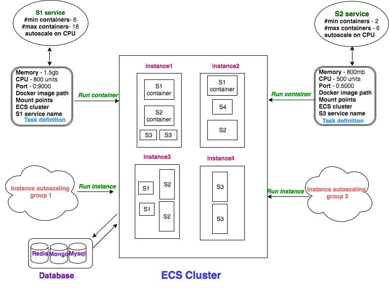Evolving our Infrastructure with Docker & ECS UrbanClap Engineering Medium