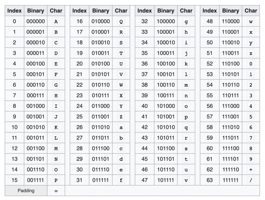 Base64 vs Base58 Encoding | by Lane Wagner | Qvault | Medium