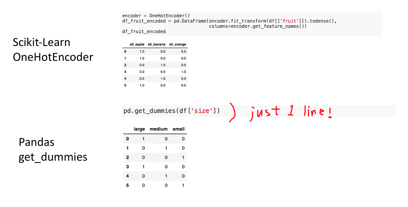 Encoding With Pandas Get Dummies We Previously Covered The Issue Of By Hasan Ersan Yagci Medium