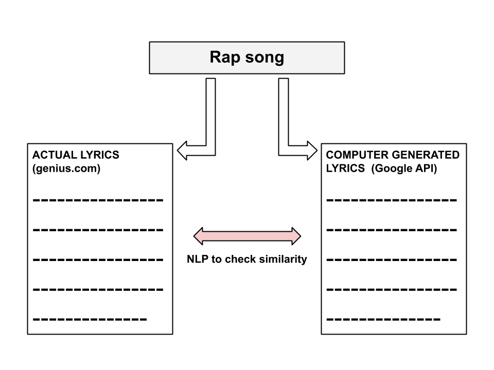 Detecting Mumble Rap Using Data Science By Zhongtr0n Towards Data Science
