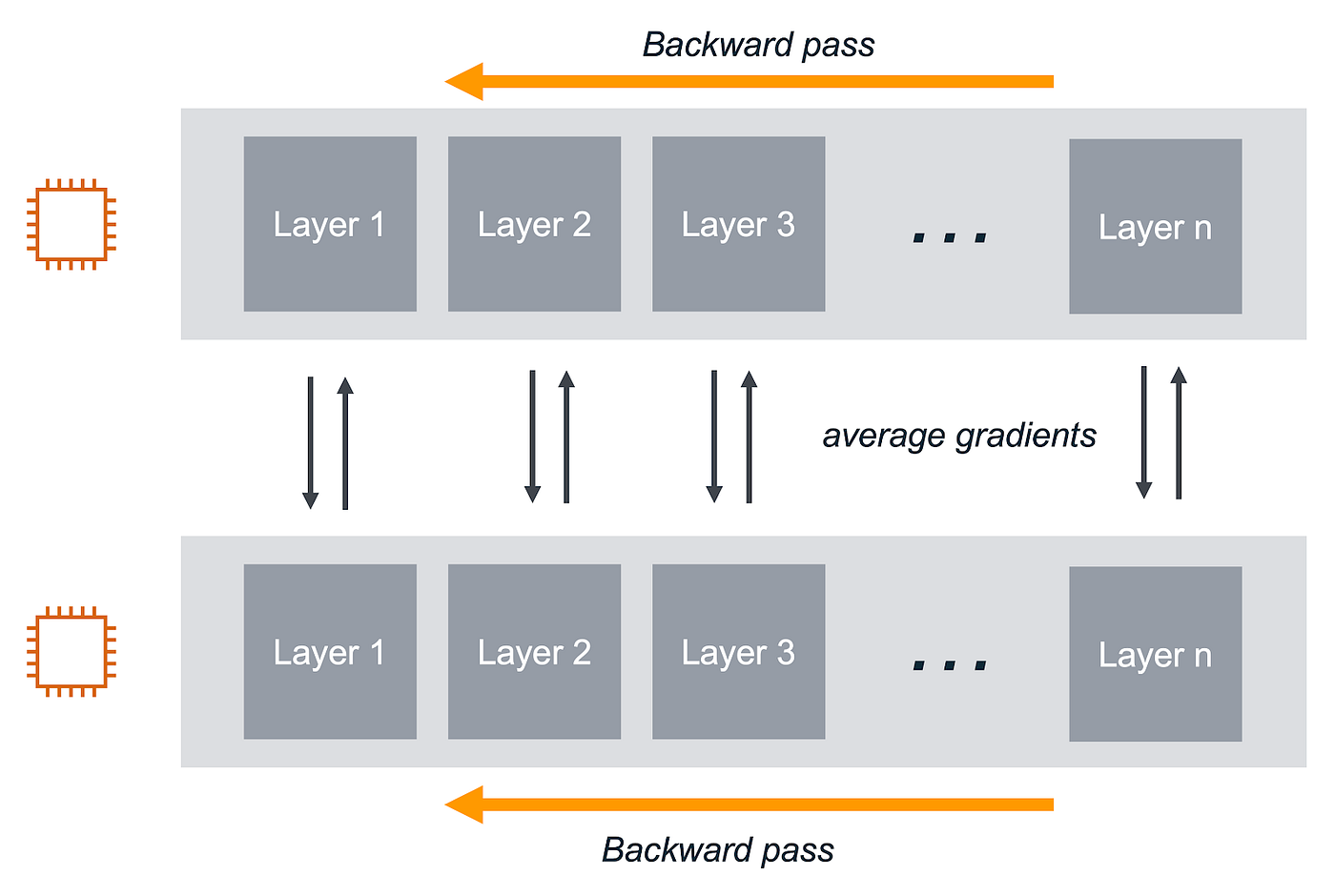 A quick guide to distributed training with TensorFlow and Horovod on Amazon  SageMaker | by Shashank Prasanna | Towards Data Science