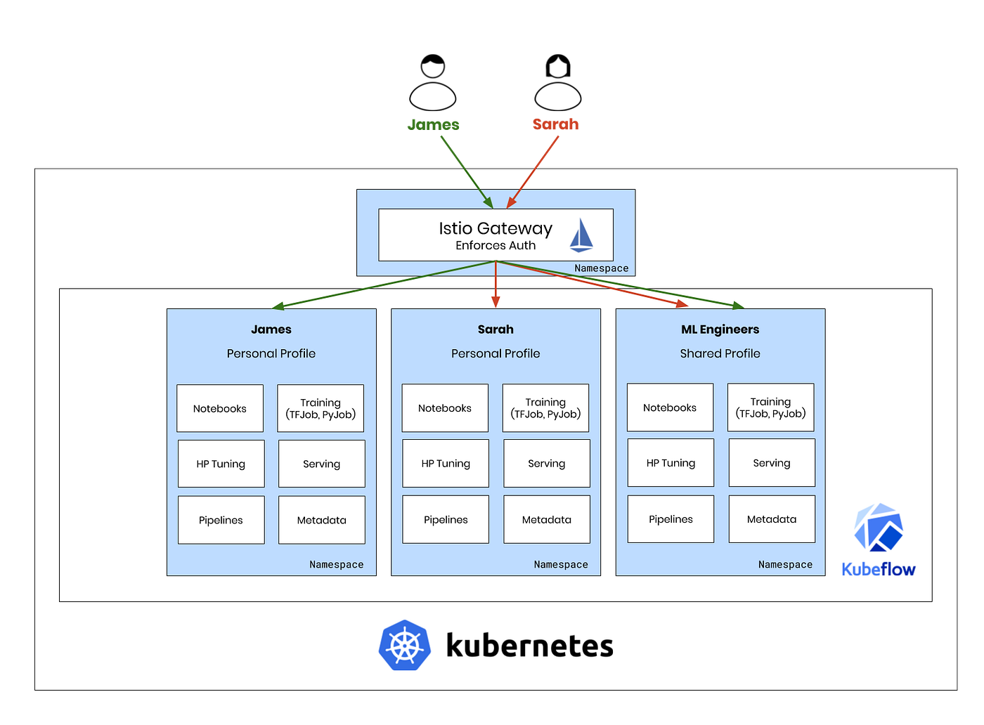 Enabling Kubeflow with Enterprise-Grade Auth for On-Premise Deployments ...