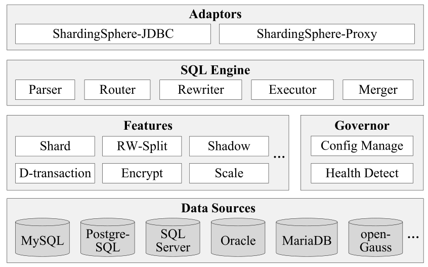 Figure 2 ShardingSphere Architecture