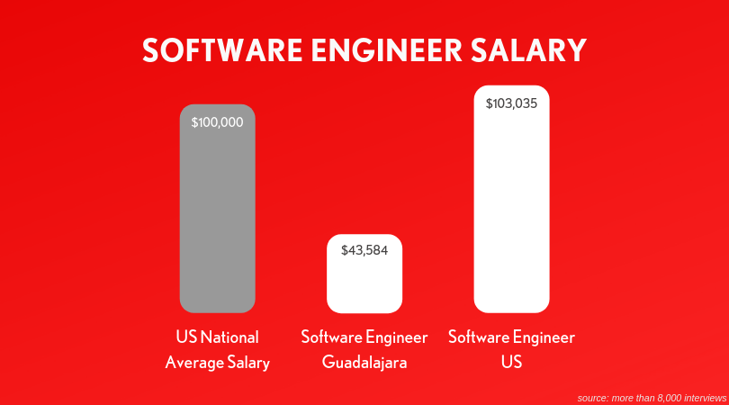 Software Developers Salaries In Mexico How Do They Compare To The U S By Carlos A Vazquez Coderslink Agency Medium