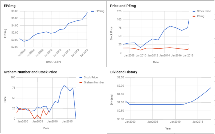 10 Low PE Stock Picks for the Defensive Investor — March 2018 by