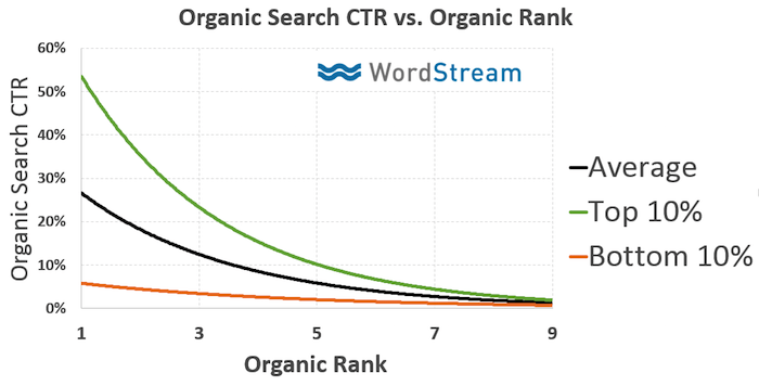 7 Simple Steps To Improve Organic Ctr Using Google Search Console By Simon James Marketing And Growth Hacking