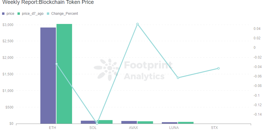 Footprint Analytics — Blockchain Token Price (Feb.12, 2022)