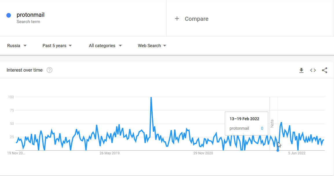 → Source: Google Trends