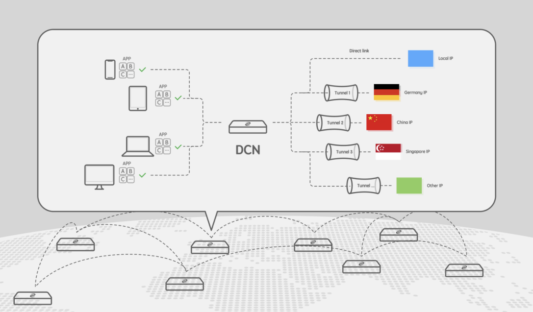 How does a DPN work? - Deeper Network VPN crypto