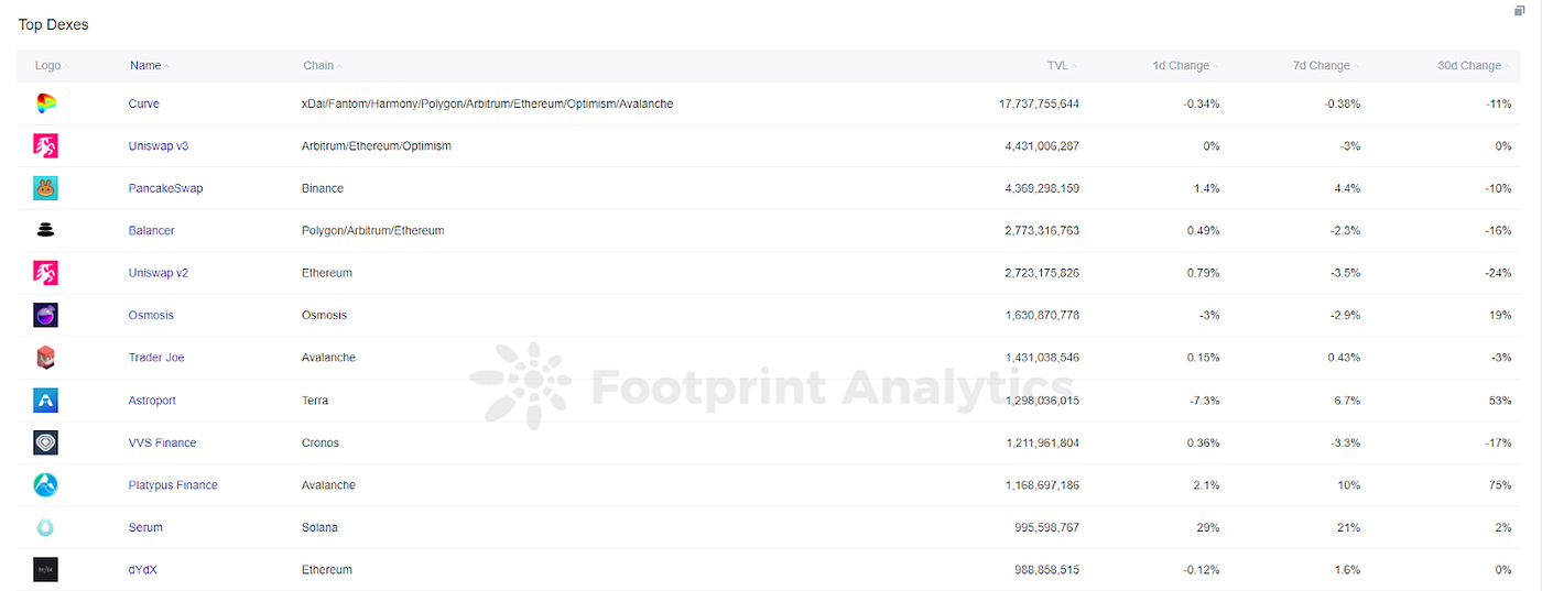 Footprint Analytics — Top Dexes