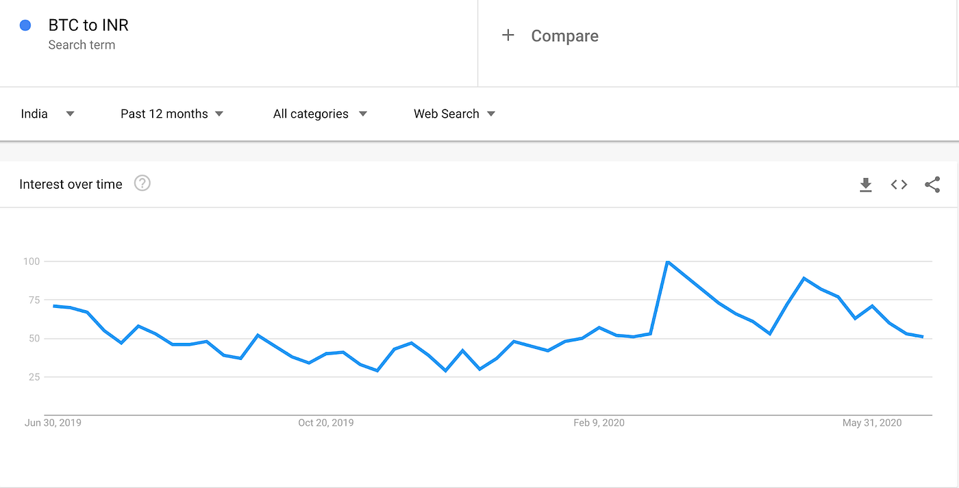 Interest In Crypto Soars Following Regulatory Developments In India By Coinswitch Coinswitch