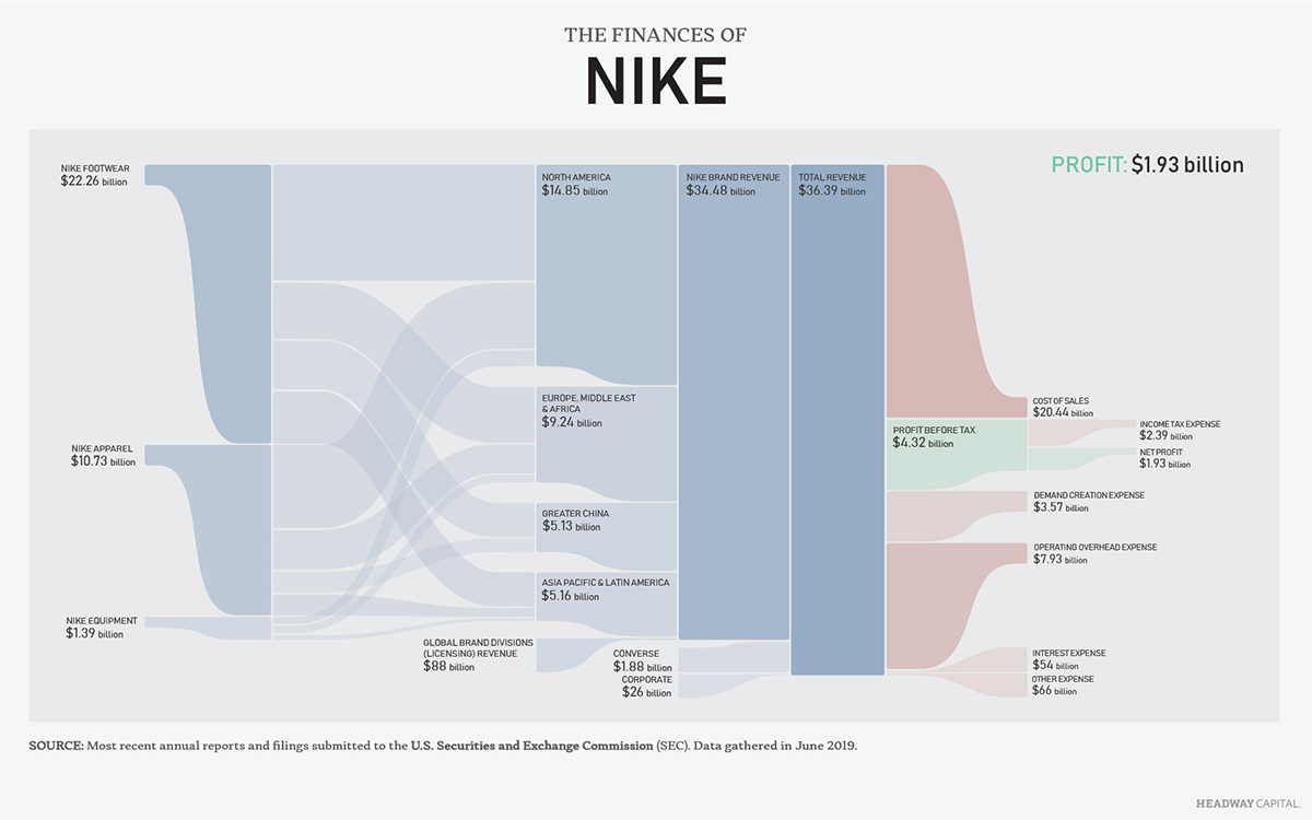 What Amazon, Nike, Uber, and Disney Do With Their Money | by FEE.org |  Medium