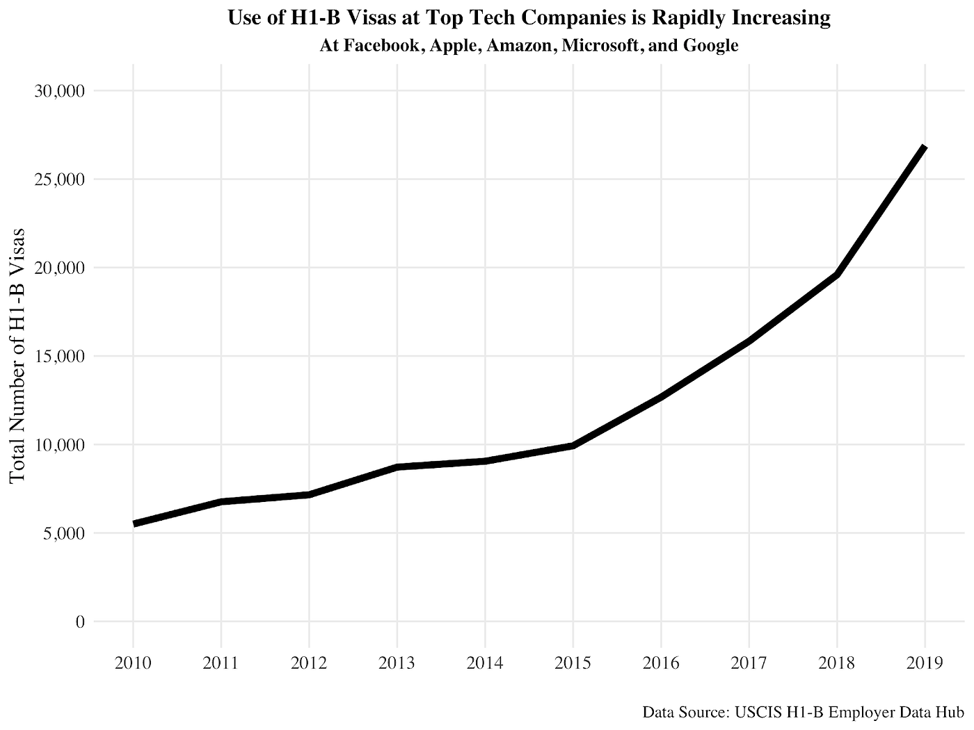 Tech S Increasing Dependence On Foreign Students In Six Charts Kira Tebbe Onezero