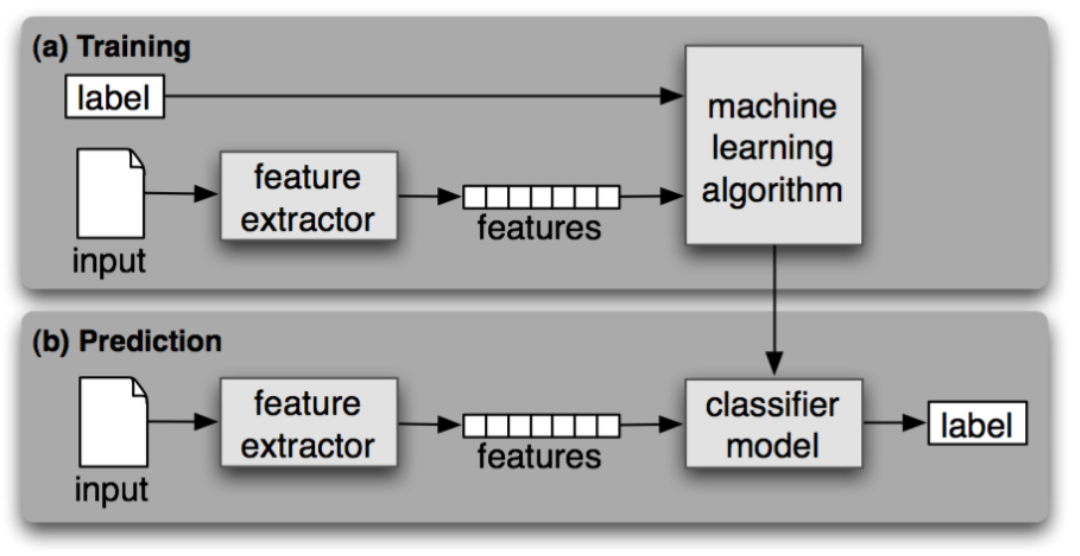 Deep Learning For Sentiment Analysis Towards Data Science - the training and prediction proce!   sses