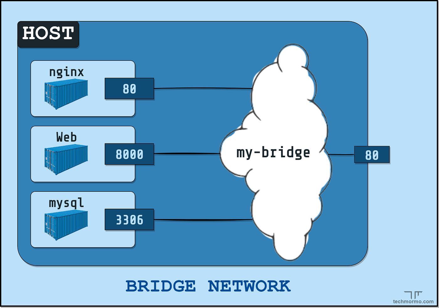Docker Network Drivers Overview | Networking in Docker #3 | by Farhim  Ferdous | TechMormo | Medium