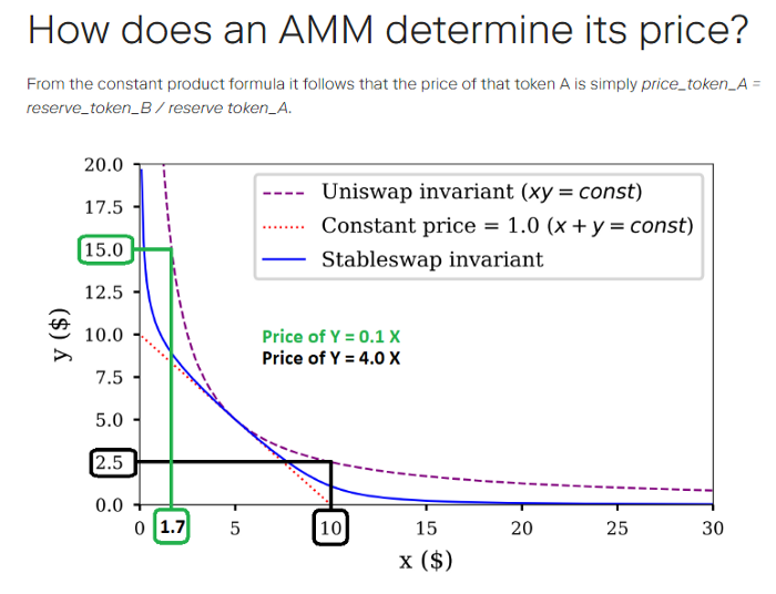 AMM’s price-setting principle, Source: Paradigm Research