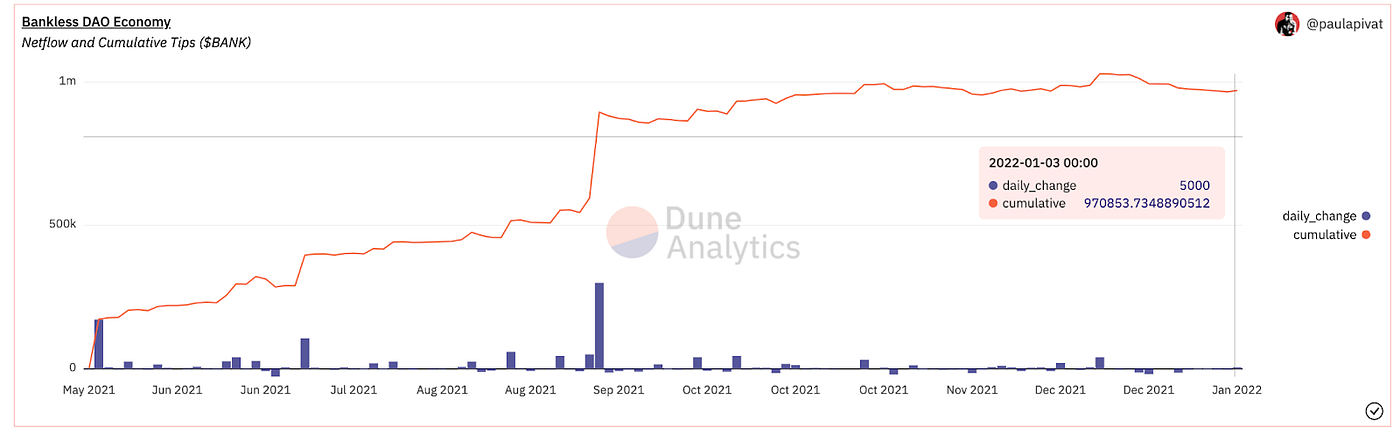 A screenshot of BanklessDAO’s tipping economy, which has been steadily growing after a major spike in September.