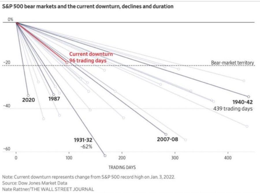S&P 500 bear markets, recessions, and depressions visualized. Source: Wall Street Journal