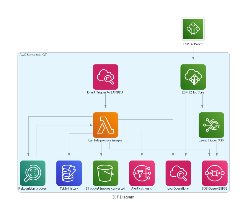 Using Aws Iot Core To Watch My Cat By Leandro Damascena Sep 2021 Towards Aws