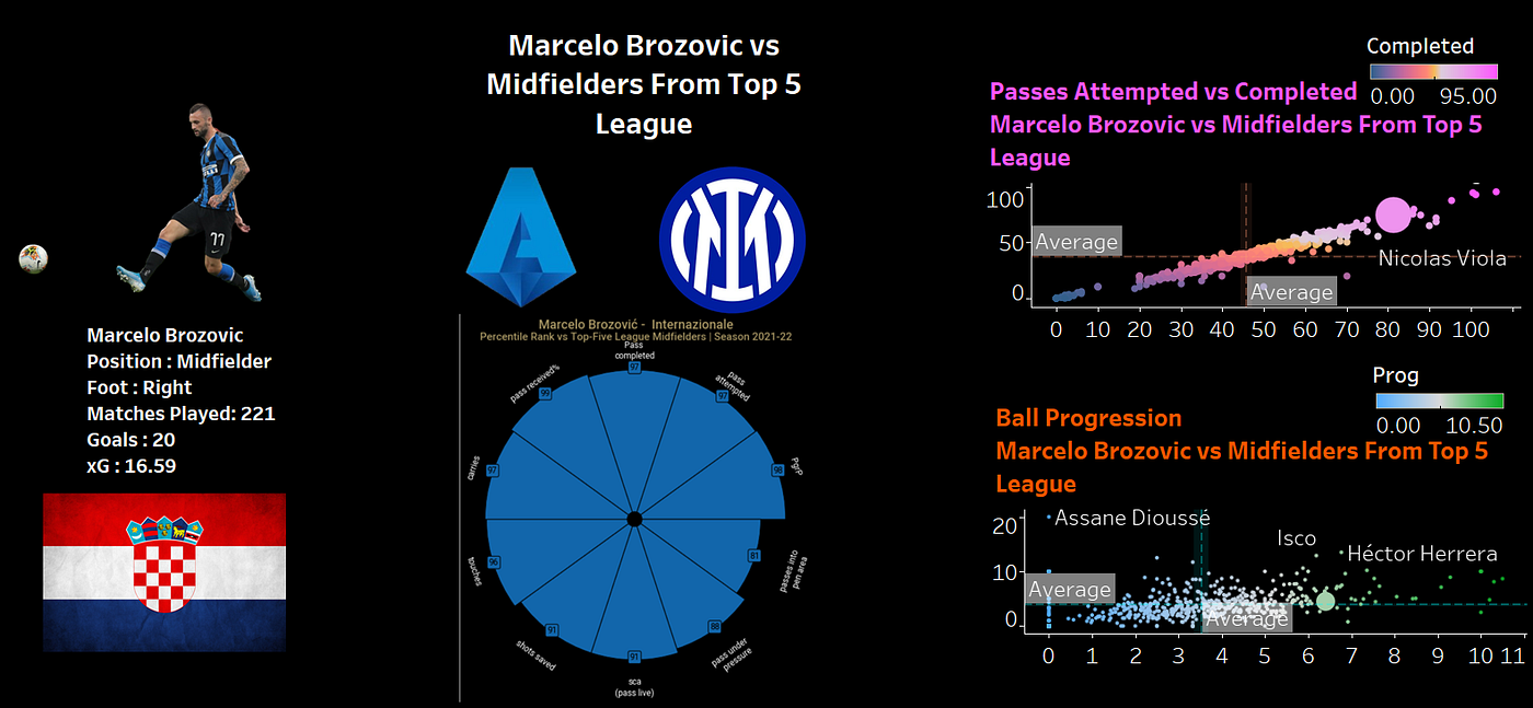 Brozovic vs other Midfielders
