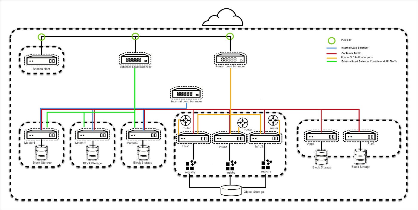 aws openshift container platform