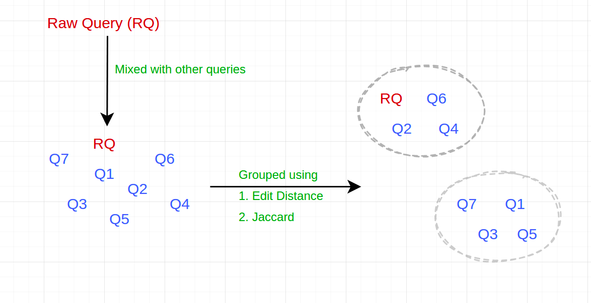 (Image by Author) Illustration of Query grouping