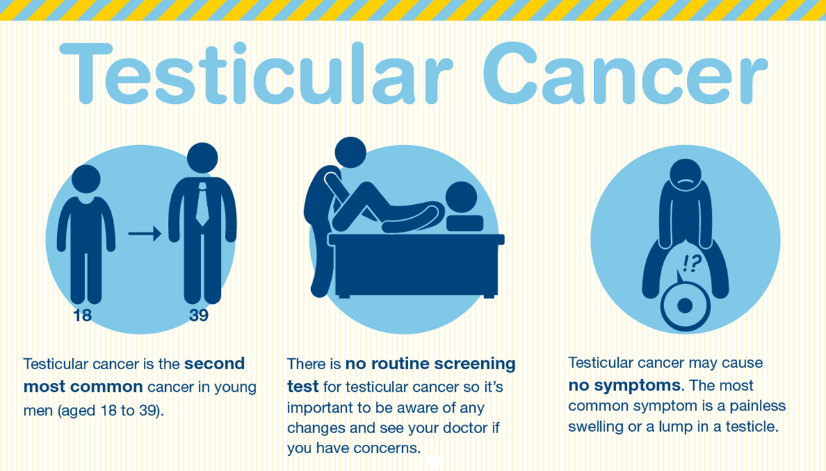 April brings awareness to testicular cancer.