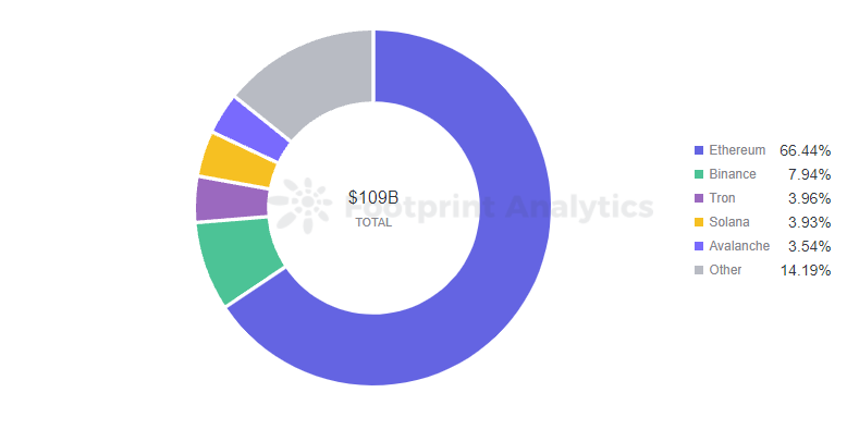 Footprint Analytics — Market Share of TVL by Chain