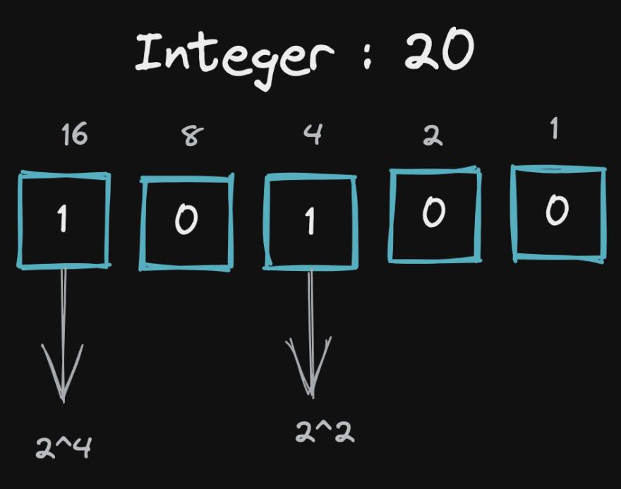 5.1 * 100 != 510 🤯 , Why you have to be careful with Doubles and Floats