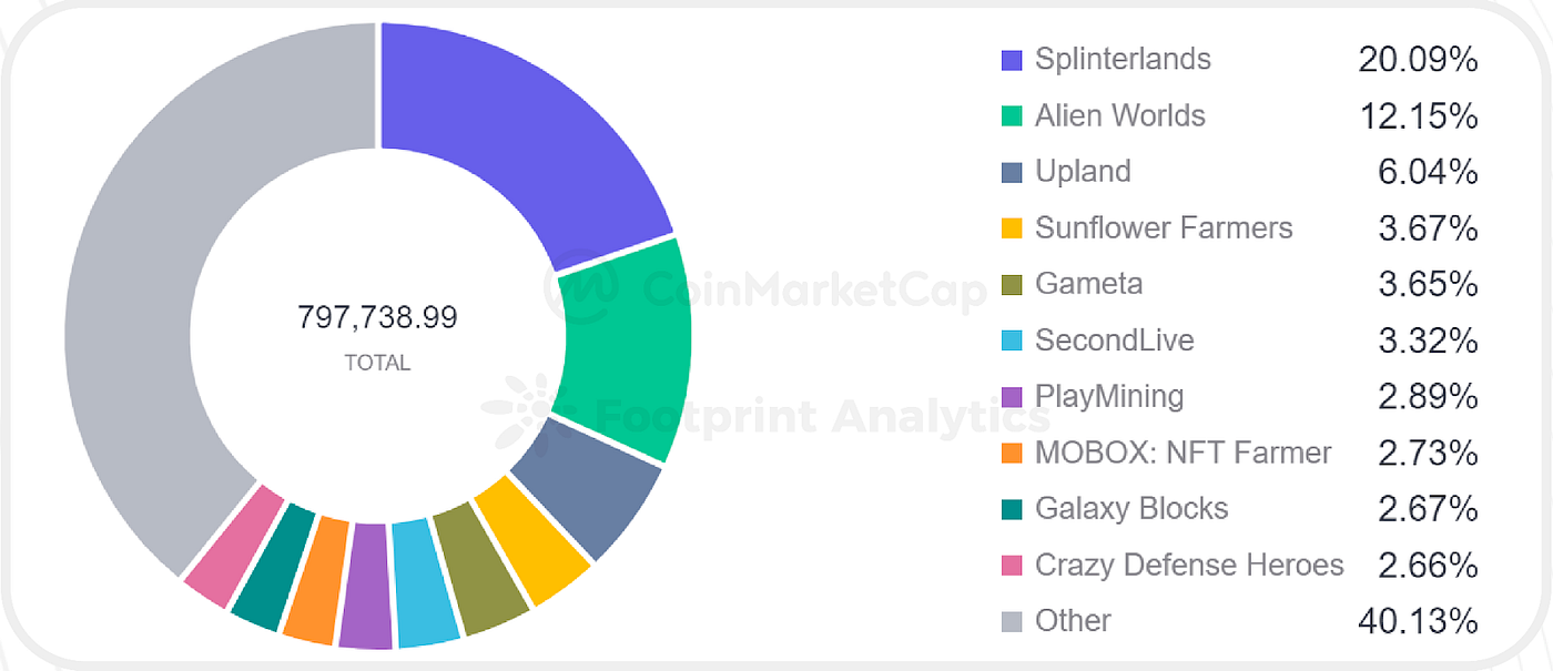 Average Active Users by Game (2022)