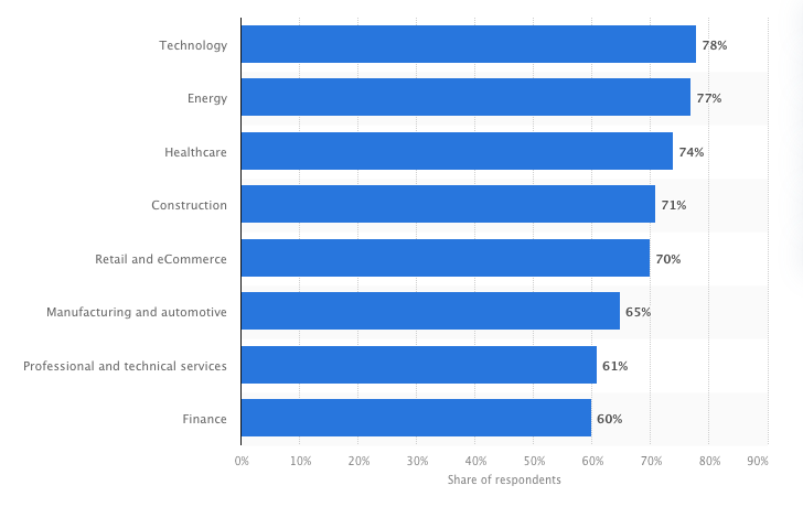 Digital transformation success rate throughout industries in 2021. Statista.com