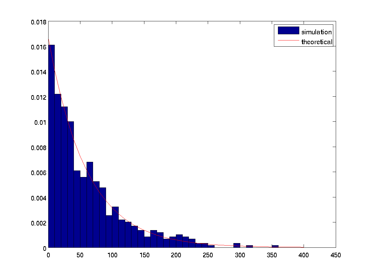 Simulating Poisson process in Matlab by Samuel Cheng Medium