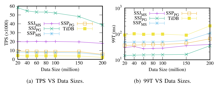 Figure 12 Comparison With Different Data Sizes