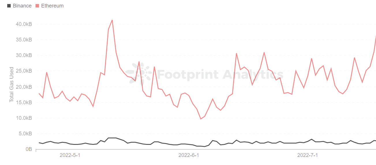 *Footprint Analytics — *BSC and Ethereum Gas Fee