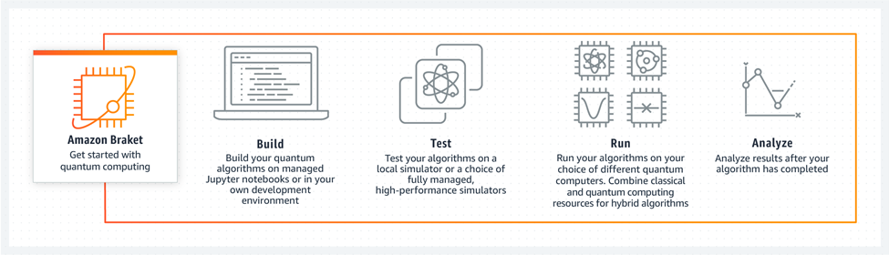 Cloud Based Quantum Computer Access — Available Today | by Russ Fein |  Medium