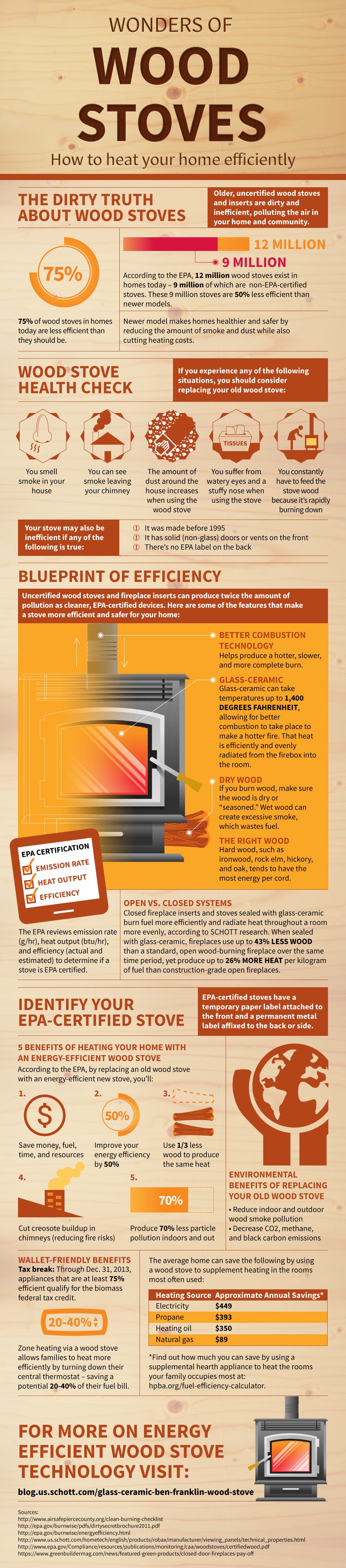 THE COMPLETE GUIDE TO WOODBURNING STOVES by Elemental Green Medium