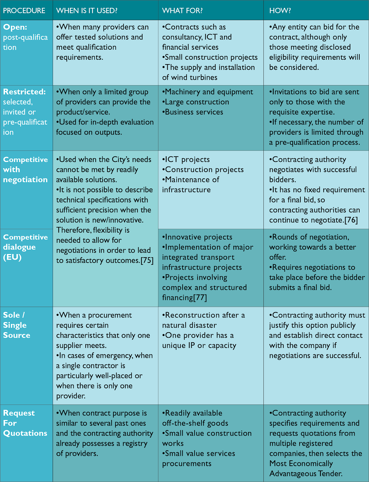 Unit 3: Choosing Your Procurement Path 