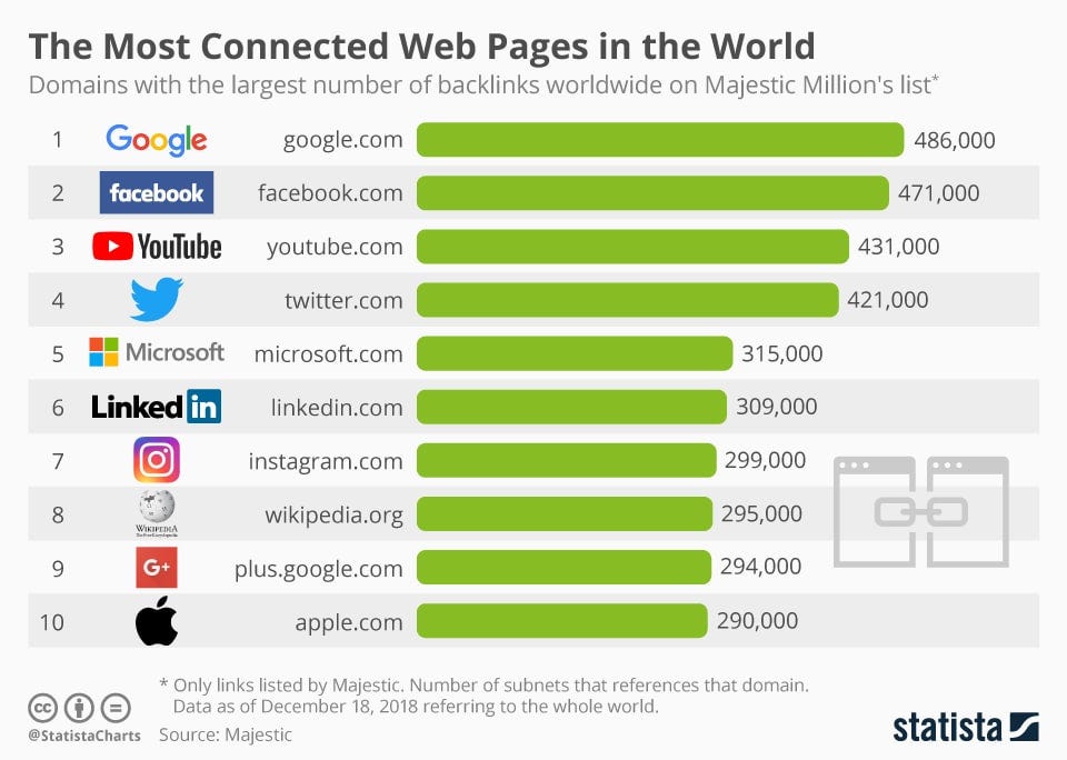 The most connected web pages in the world